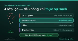Sơ đồ 4 lớp lọc bụi mịn PM2.5 cho biệt thự